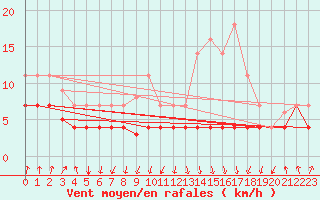 Courbe de la force du vent pour Somosierra