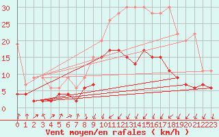 Courbe de la force du vent pour Berne Liebefeld (Sw)