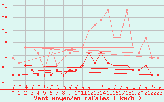 Courbe de la force du vent pour Vals