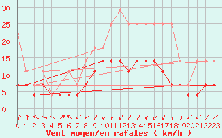 Courbe de la force du vent pour Leutkirch-Herlazhofen