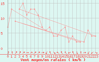 Courbe de la force du vent pour Yamagata