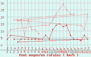 Courbe de la force du vent pour Llanes