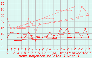 Courbe de la force du vent pour Weiden