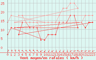 Courbe de la force du vent pour Halten Fyr