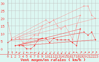 Courbe de la force du vent pour Santa Maria, Val Mestair