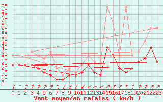 Courbe de la force du vent pour Berus