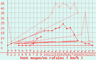 Courbe de la force du vent pour Saint Gallen