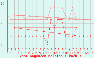 Courbe de la force du vent pour Vals