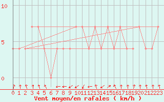Courbe de la force du vent pour Zenica
