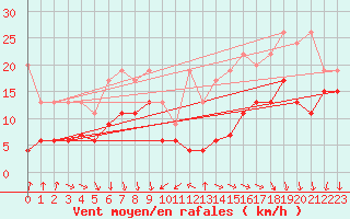 Courbe de la force du vent pour Piz Martegnas