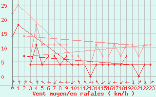 Courbe de la force du vent pour Nova Gorica
