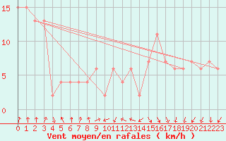 Courbe de la force du vent pour Milford Haven