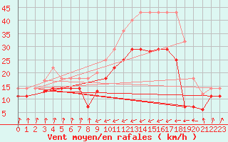 Courbe de la force du vent pour San Vicente de la Barquera