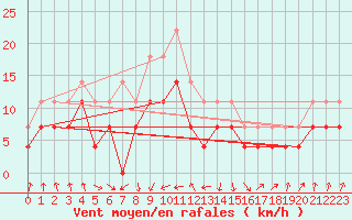 Courbe de la force du vent pour Alexandria