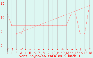 Courbe de la force du vent pour Kihnu