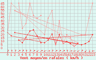 Courbe de la force du vent pour Monte Rosa