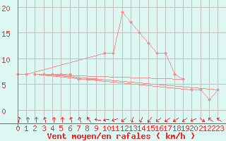 Courbe de la force du vent pour Oviedo