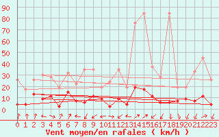 Courbe de la force du vent pour Monte Rosa