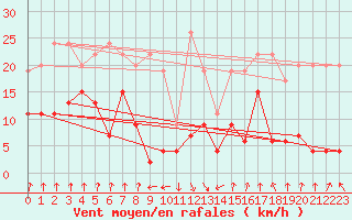 Courbe de la force du vent pour Mottec