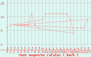 Courbe de la force du vent pour Rhyl