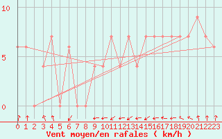 Courbe de la force du vent pour Frontone