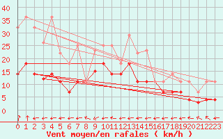 Courbe de la force du vent pour Puerto de San Isidro