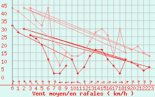 Courbe de la force du vent pour Saentis (Sw)