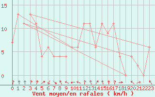 Courbe de la force du vent pour Altnaharra