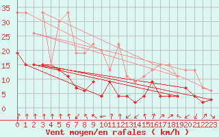 Courbe de la force du vent pour Les Attelas