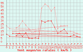 Courbe de la force du vent pour Werl