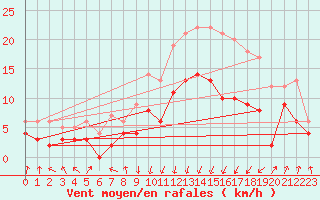 Courbe de la force du vent pour Chambry / Aix-Les-Bains (73)