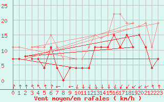 Courbe de la force du vent pour Pointe de Socoa (64)