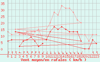 Courbe de la force du vent pour Calvi (2B)