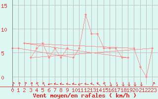 Courbe de la force du vent pour Paganella