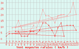 Courbe de la force du vent pour Le Mans (72)