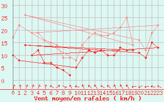 Courbe de la force du vent pour Reims-Prunay (51)