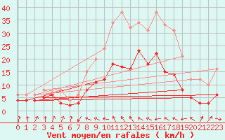 Courbe de la force du vent pour Andernach