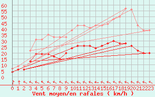 Courbe de la force du vent pour Muret (31)