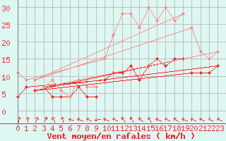 Courbe de la force du vent pour Evreux (27)