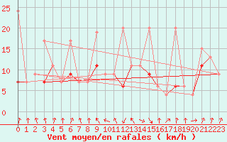 Courbe de la force du vent pour Valbella
