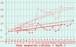 Courbe de la force du vent pour Berus