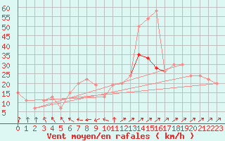 Courbe de la force du vent pour Holbeach