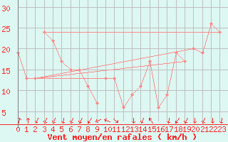 Courbe de la force du vent pour Paganella