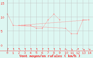 Courbe de la force du vent pour Pofadder