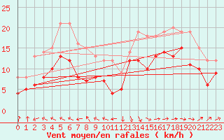 Courbe de la force du vent pour Pointe de Socoa (64)
