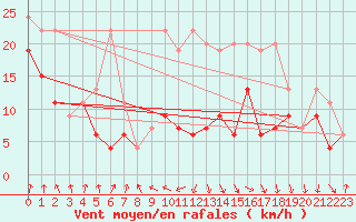 Courbe de la force du vent pour Piz Martegnas