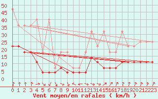 Courbe de la force du vent pour Retie (Be)