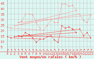 Courbe de la force du vent pour Ploumanac
