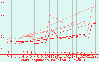 Courbe de la force du vent pour Toulouse-Blagnac (31)
