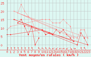 Courbe de la force du vent pour Cazaux (33)